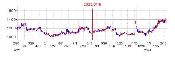 2023年8月18日 15:55前後のの株価チャート